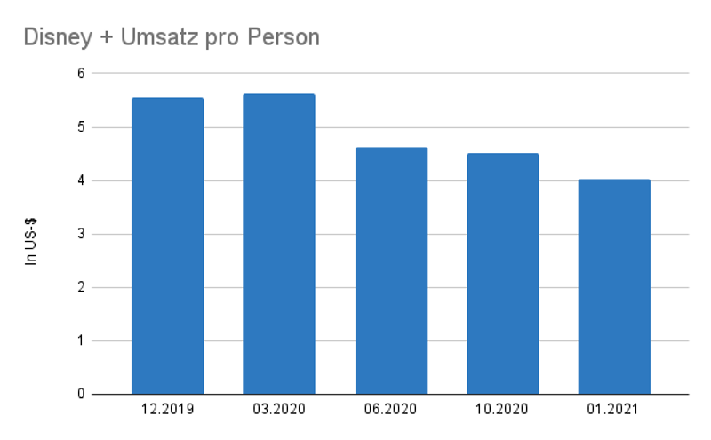 Fallendes Balkendiagramm zu Durchschnittsumsatz pro Person bei Disney+